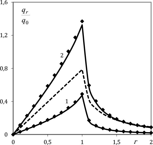 Distributions of the radial heat flux along the surface z = h, dashed line – the distributions of the radial heat flux for the homogeneous half-space: 1 – κ2 = 1; 2 – κ2 = 5; n = 20.