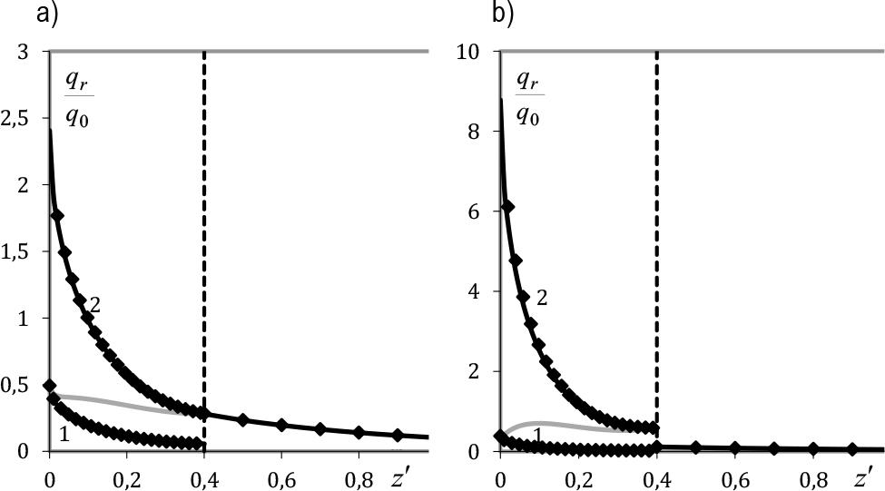 Distributions of the radial heat flux on the cylindrical surface r = 1 (black lines and rhombi): fig. a) – K2/K0 = 1; fig. b) – K2/K0 = 5; grey line – the distribution of the average radial heat flux; vertical dashed line – the interface of the coating and base; m = 20; z′ = h – z