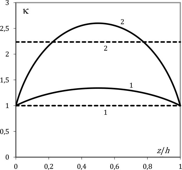 Graphs of the function κ(z): continuous lines – coatings described in section C: 1 – K1/K0 = 0.2, K2/K0 = 1; 2 – K1/K0 = 0.2, K2/K0 = 5; dashed lines – coatings described in section A: 1 – κ2 = 1; 2 – κ2 = 5