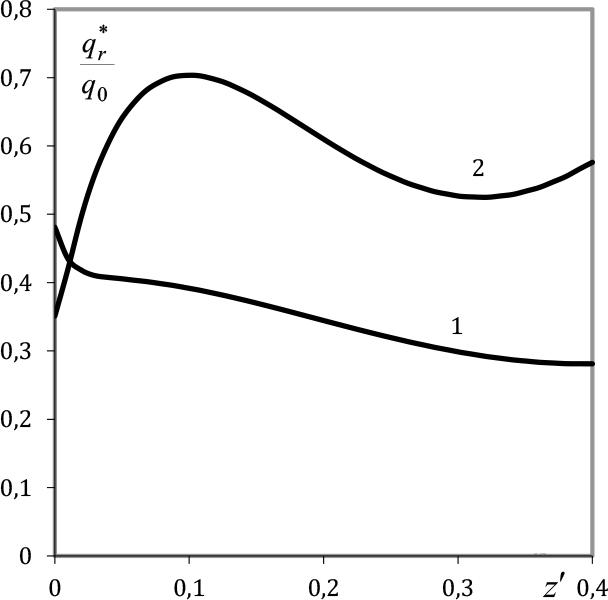Distributions of the average radial heat flux on the cylindrical surface r = 1 (coatings described in section C): 1 – K1/K0 = 0.2, K2/K0 = 1; 2 – K1/K0 = 0.2, K2/K0 = 5; m = 20; z′ = h – z