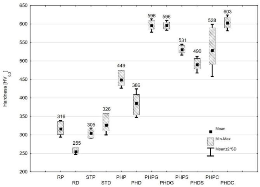 Vickers hardness (HV0.2) of specimen’s top surfaces