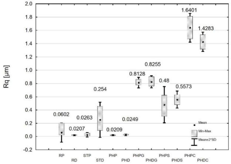 Comparison of Rq roughness parameters of 17-4PH steel