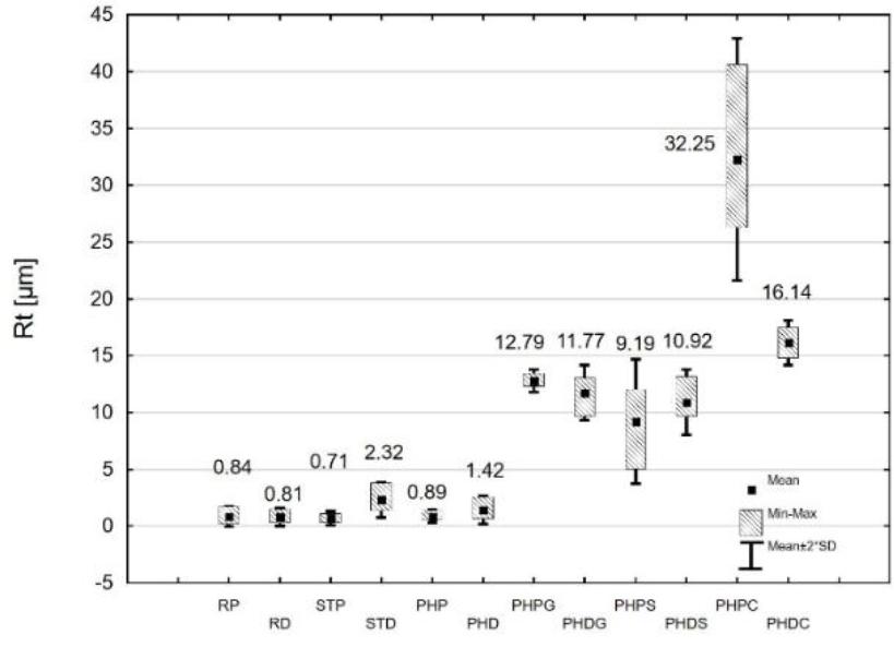 Comparison of Rt roughness parameters of 17-4PH steel