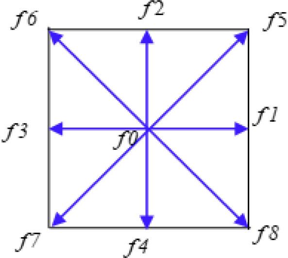 Direction of streaming velocities, D2Q9