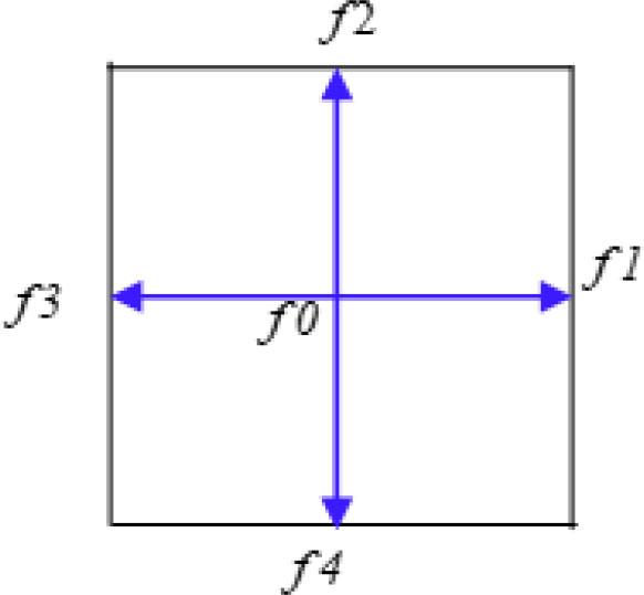 Direction of streaming velocities, D2Q4