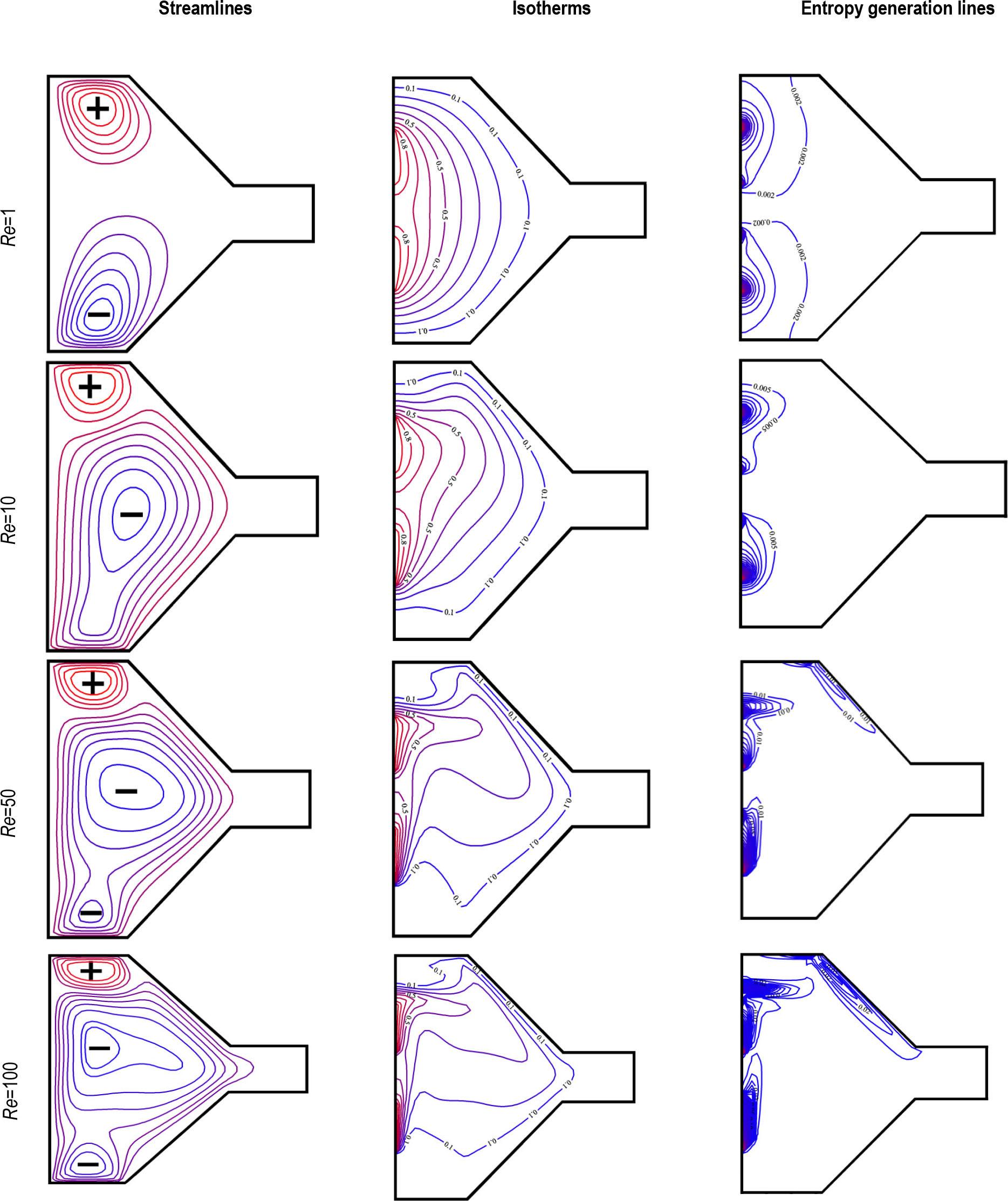 Streamlines, Isotherms and Entropy generation lines for different Re at Ri=20, Ha=0, and ϕ= 4.10-2