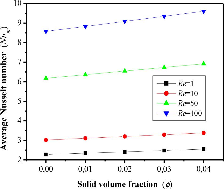 Average Nusselt number for different values of the Reynolds numbers and volumetric fraction of nanoparticles (ϕ) at Ri=20, Re=100 and Ha=0