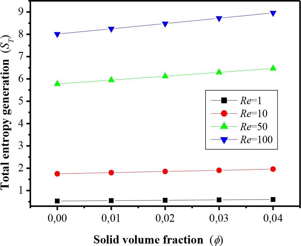 Total entropy generation for different values of the Reynolds numbers and volumetric fraction of nanoparticles (ϕ) at Ri=20, Re=100 and Ha=0