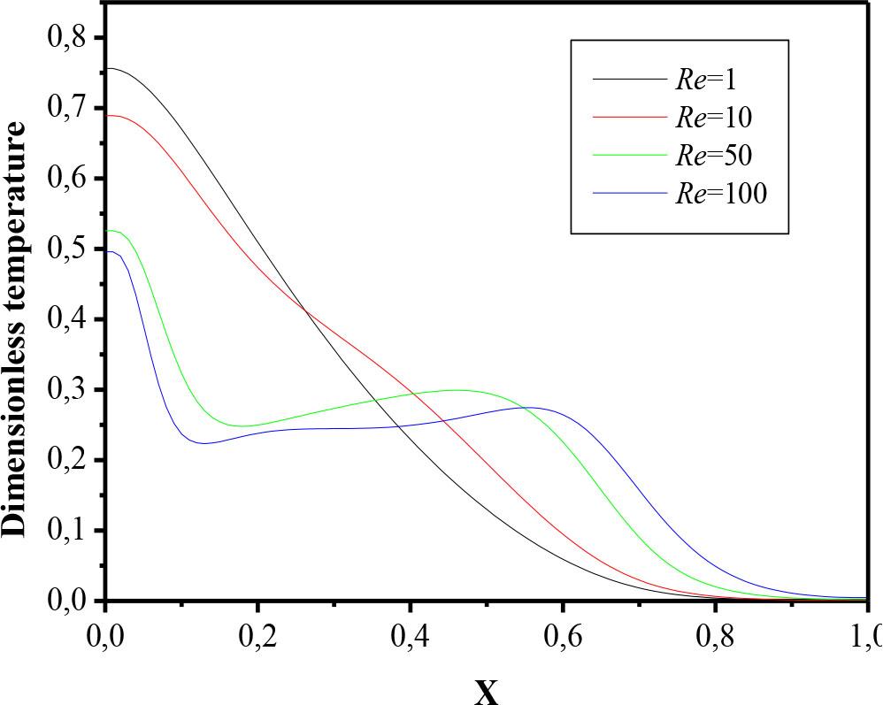 Profiles of the dimensionless temperature in the middle of the thermally convergent cavity y/L = 0. 5 for different Reynolds numbers at Ri=20, Ha=0 and ϕ= 4.10-2