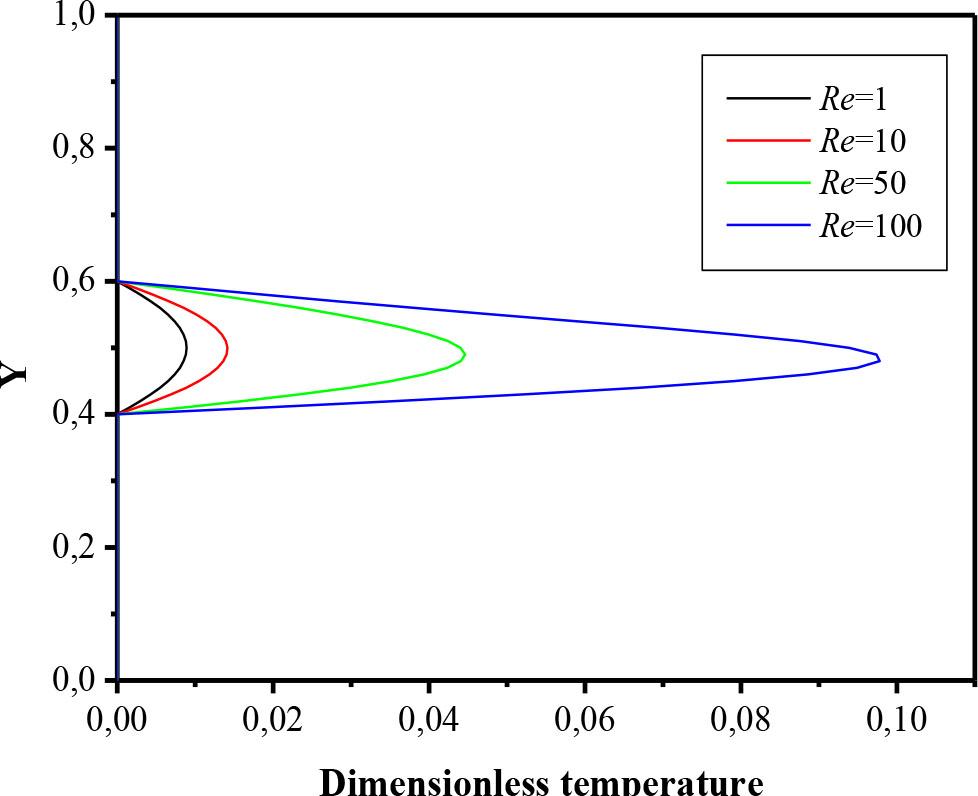 Profiles of the dimensionless temperature in the middle of the thermally convergent cavity x/L = 0.75 for different Reynolds numbers at Ri=20, Ha=0 and ϕ= 4.10-2