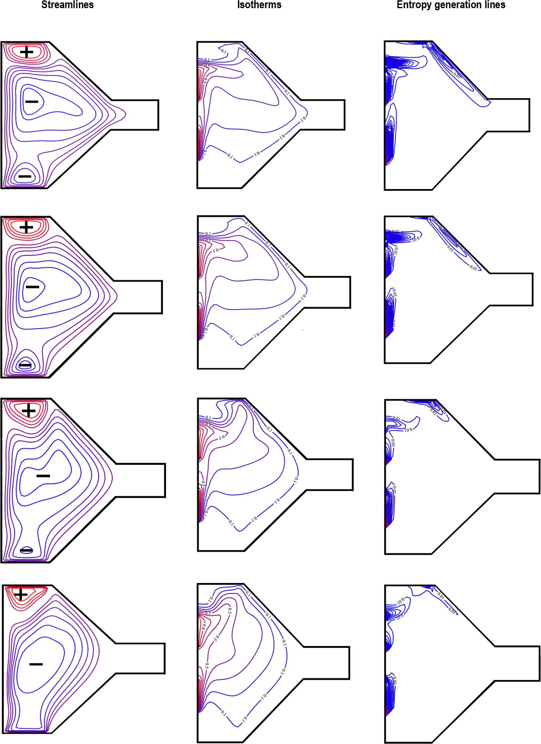 Streamlines, Isotherms and Entropy generation lines for different Ha at Re =100, Ri=20 and ϕ= 4.10-2
