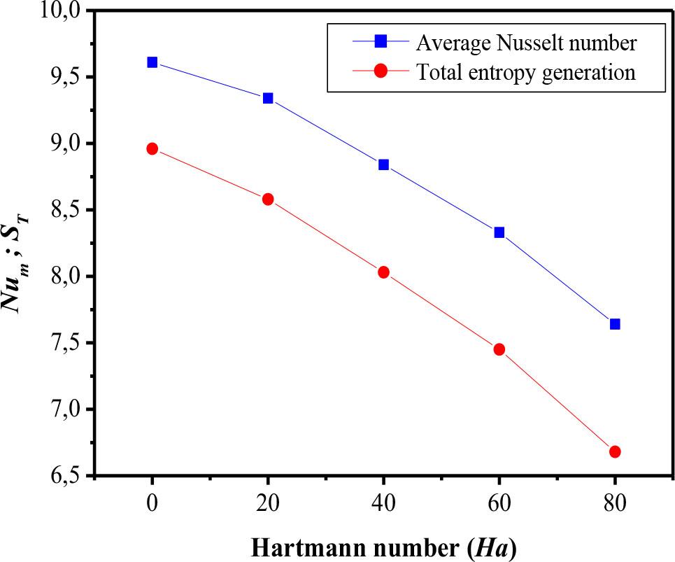 Effect of Hartmann number on average Nusselt number and on total entropy generation for different Hartmann numbers at Ri = 20, Re= 100 and ϕ= 4.10-2
