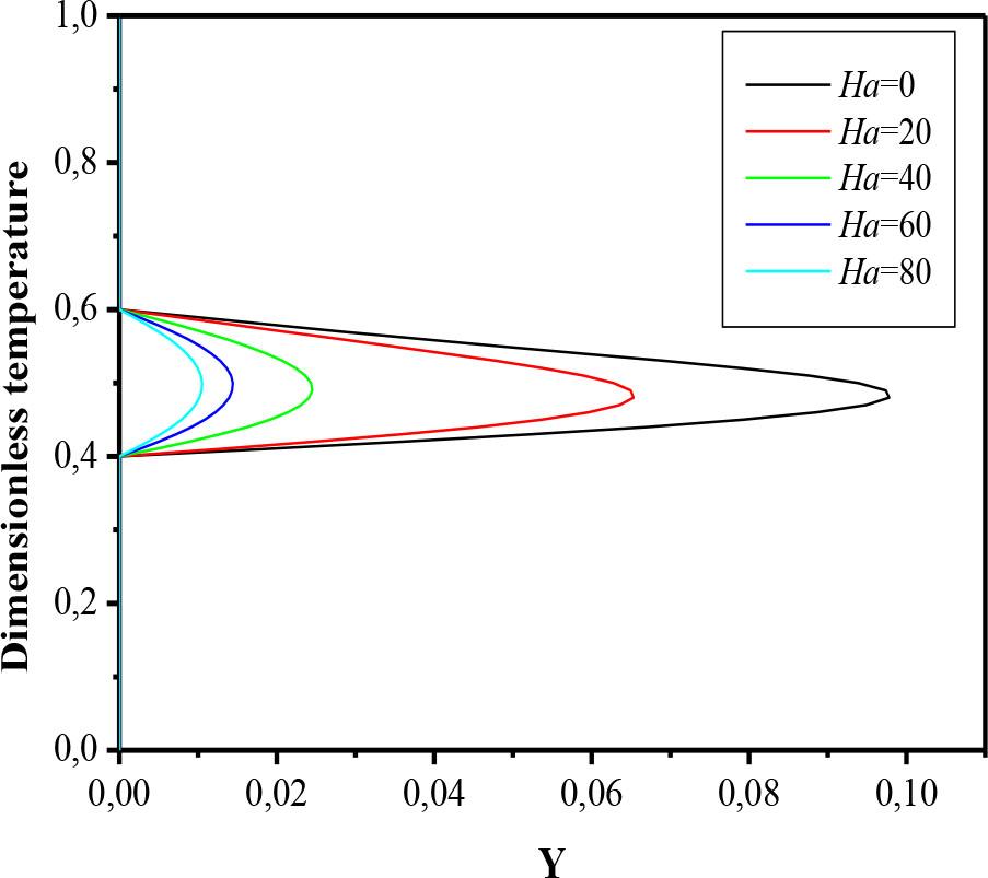 Profiles of the dimensionless temperature in the middle of the thermally convergent cavity x/L = 0.75 for different Hartmann numbers at Ri = 20, Re= 100 and ϕ= 4.10-2