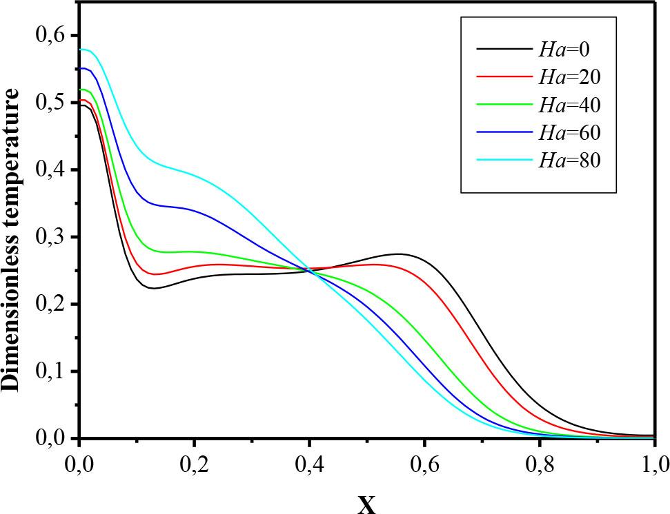 Profiles of the dimensionless temperature in the middle of the thermally convergent cavity y/L = 0. 5 for different Hartmann numbers at Ri = 20, Re= 100 and ϕ= 4.10-2
