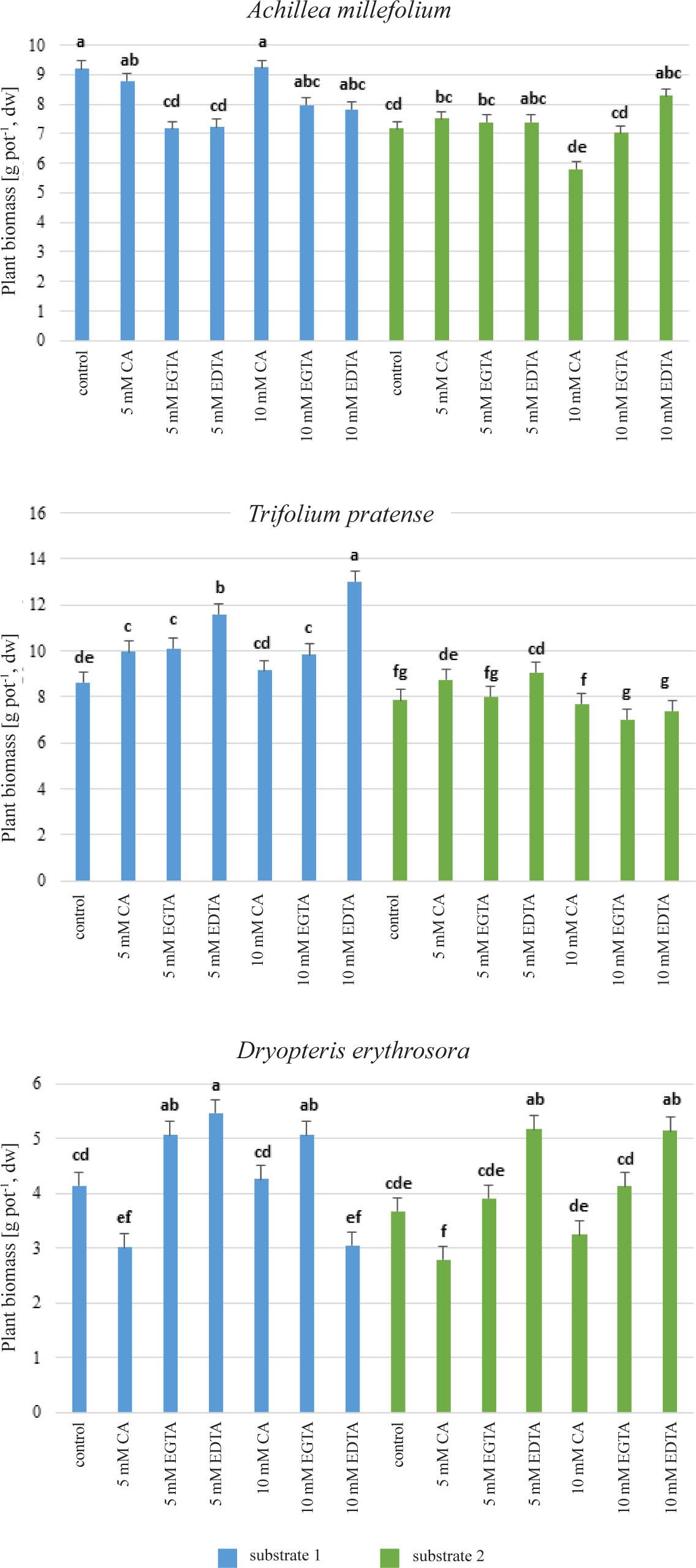 The total biomass production (g pot−1, dw, mean± SD, n=3) for Achillea millefolium, Trifolium pratense and Dryopteris erythrosora grown on substrate 1 (95% soil, 5% compost), and substrate 2 (30% ash from a power plant, 20% compost, 50% peat). Values marked with different letters indicate significant differences within substrates and chelators for each plants species at p<0.05 according to Tukey’s HSD test (ANOVA).