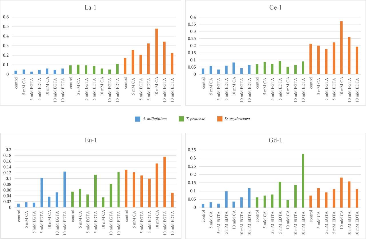 Translocation factor for La, Ce, Eu and Gd for Achillea millefolium, Trifolium pratense and Dryopteris erythrosora in two substrates. The substrates used were as follows: substrate 1 (95% soil, 5% compost), substrate 2 (30% ash from a power plant, 20% compost, 50% peat). The markings show BCF for: La-1, Ce-1, Eu-1, Gd-1 – REE in substrate 1, La-2, Ce-2, Eu-2, Gd-2 –REE in substrate 2.