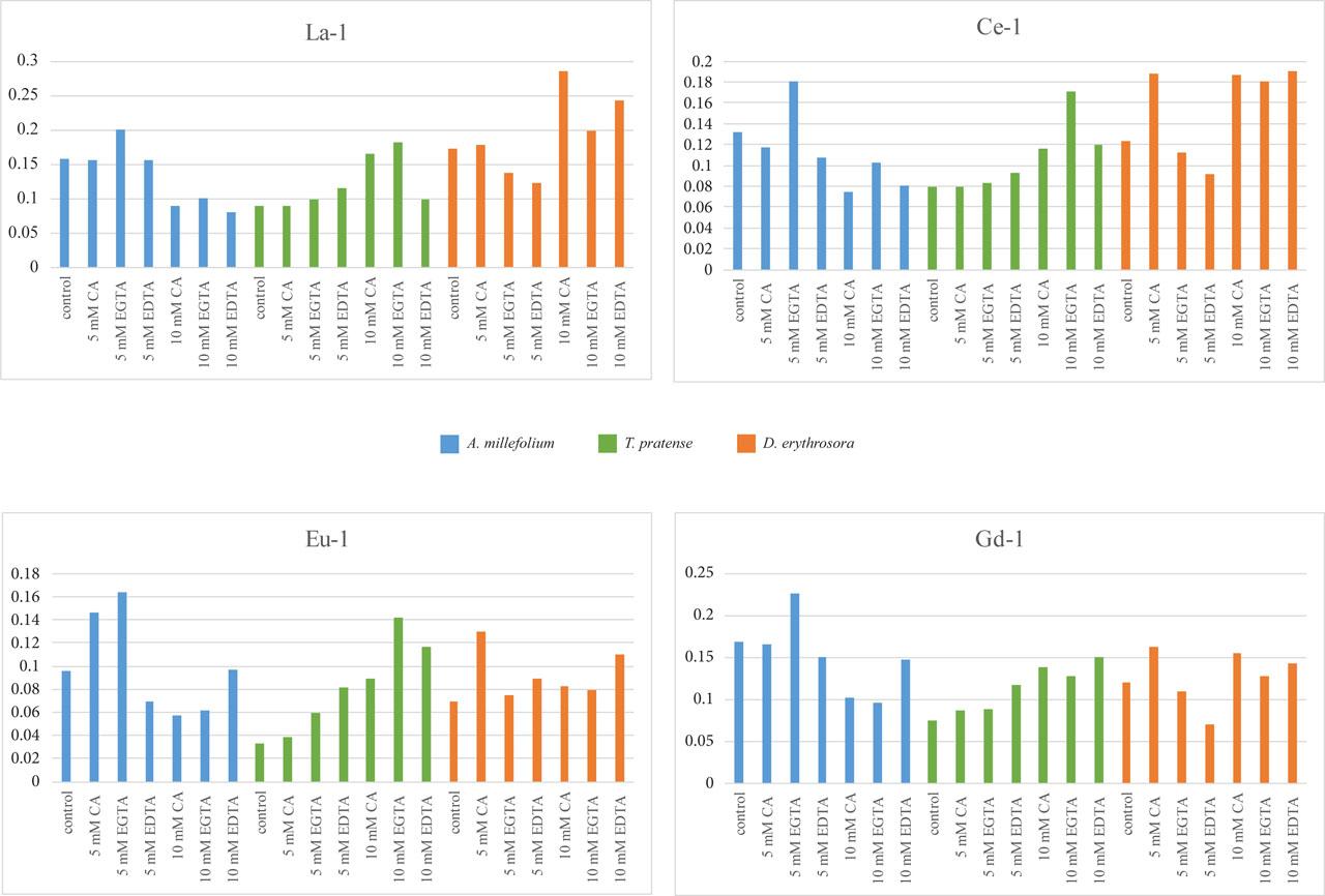 Bioconcentration factor for La, Ce, Eu and Gd for Achillea millefolium, Trifolium pratense and Dryopteris erythrosora in two substrates. The substrates used were as follows: substrate 1 (95% soil, 5% compost), substrate 2 (30% ash from a power plant, 20% compost, 50% peat). The markings show BCF for: La-1, Ce-1, Eu-1, Gd-1 – REE in substrate 1, La-2, Ce-2, Eu-2, Gd-2 – REE in substrate 2.