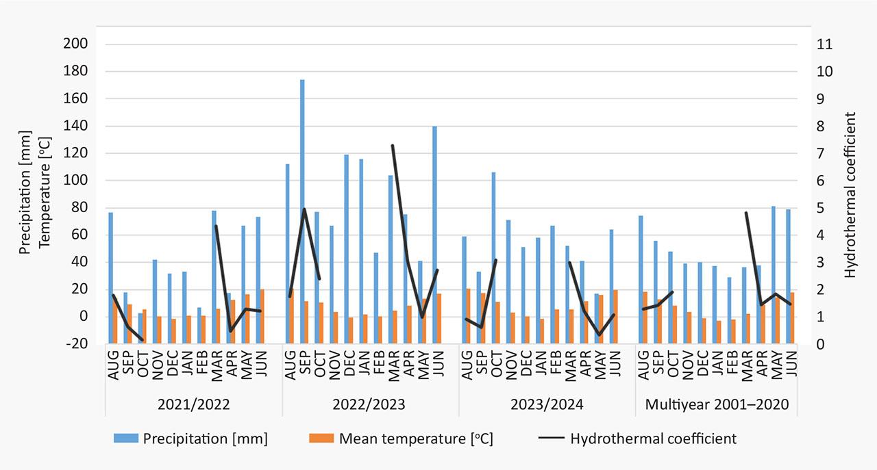 Weather conditions during the three growing seasons and in multiyear period.
Source: own study based on https://www.edwin.gov.pl/dane-agrometeorologiczne and https://danepubliczne.imgw.pl/