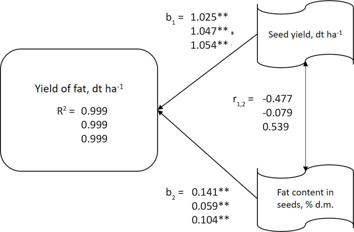 Path analysis results for variables determining fat yield in individual years of the study.
The subsequent numbers refer to the following years, 2022, 2023 and 2024. R2 – coefficient of determination, bi denote path coefficients, i.e. regression coefficients for standardized variables, ri,j denote correlation coefficients between individual causal features. * denotes a statistically significant relationship at a significance level of 0.05, while ** denote a statistically significant relationship at 0.01.