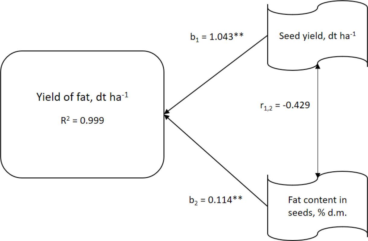 Path analysis results for variables conditioning fat yield in total for all years of study and combinations.
R2 – coefficient of determination, bi denote path coefficients, i.e. regression coefficients for standardized variables, ri,j denote correlation coefficients between individual causal features. * denotes a statistically significant relationship at a significance level of 0.05, while ** denote a statistically significant relationship at 0.01.