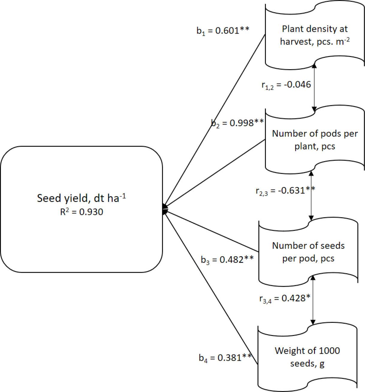 Results of path analysis for variables conditioning fat yield for all years of research and combinations together.
R2 – coefficient of determination, bi denote path coefficients, i.e. regression coefficients for standardized variables, ri,j denote correlation coefficients between individual causal features. * denotes a statistically significant relationship at a significance level of 0.05, while ** denote a statistically significant relationship at 0.01.