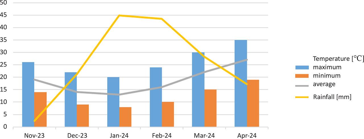 Meteorological data of the experimental site during the study.