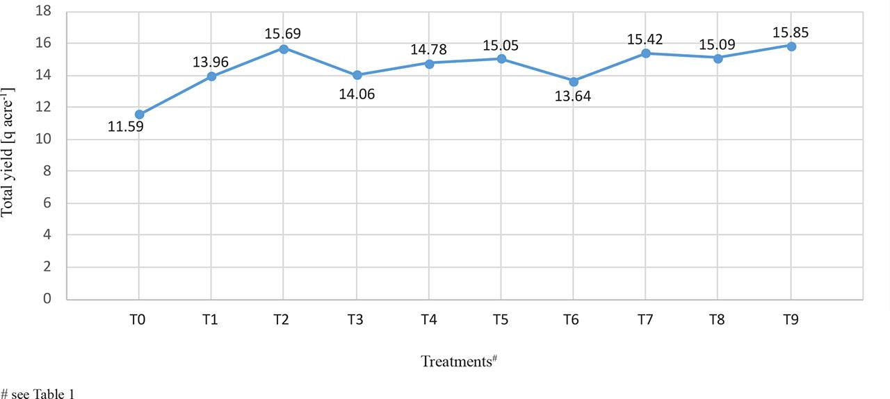 Total yield of black wheat under different treatment conditions.