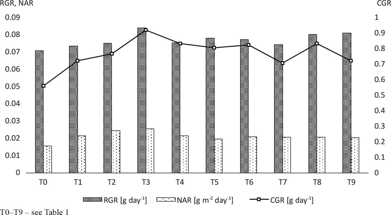 Crop Growth Rate, Relative Growth Rate and Net Assimilation Rate for black wheat plants subjected to various fertilizer treatments.