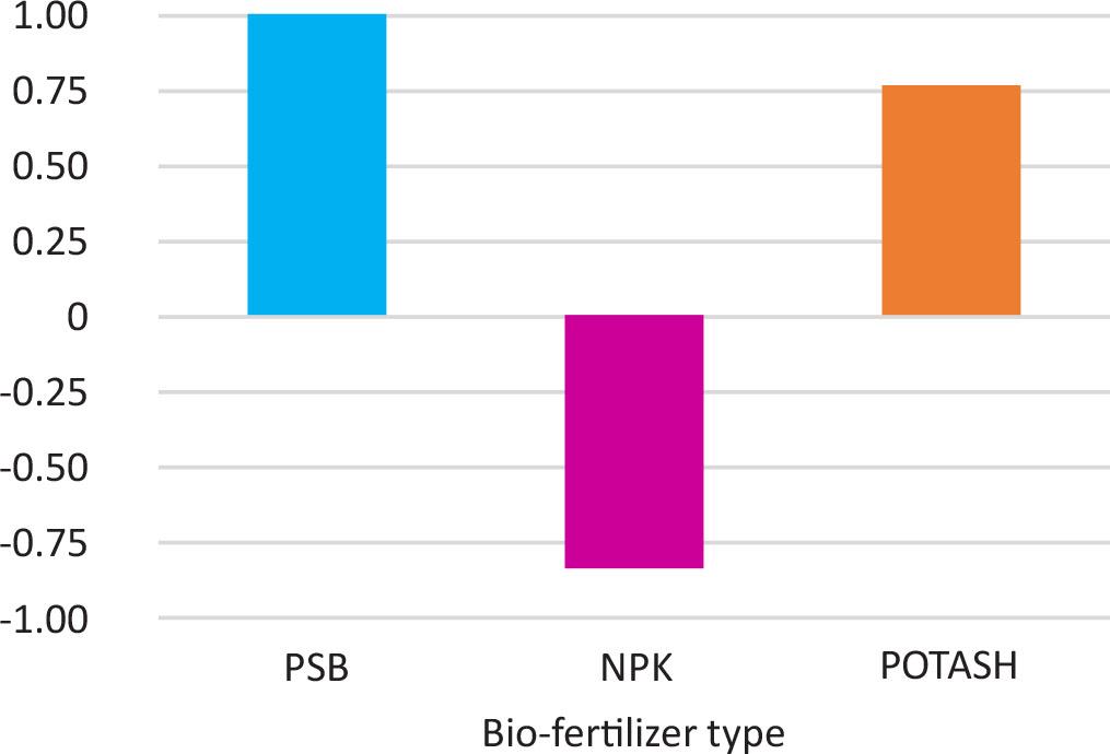 Pearson correlation coefficient to depict the effect between fertilizer dosage and yield.