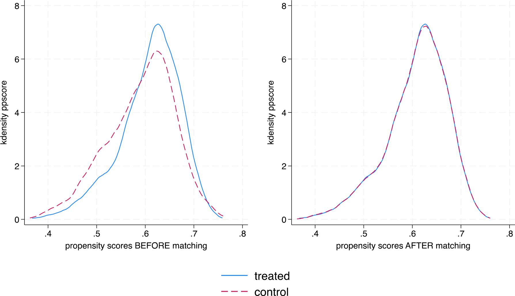 Distribution of Covariates before and after matching
Both estimation methods (IPWRA and MDM) are consistent with the PSM method. The two techniques indicate that access to credit significantly increases household expenditure and income.