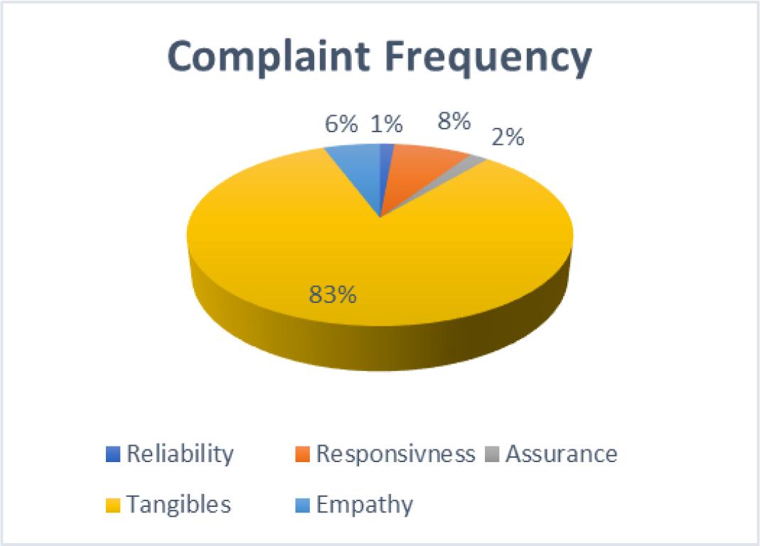 Complain Frequency in service attributes.
Source: Created by the author