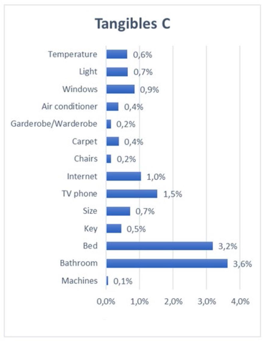 Frequency of complaints related to Tangibles of Service C (sub-categories of Room)
Source: Created by the author.