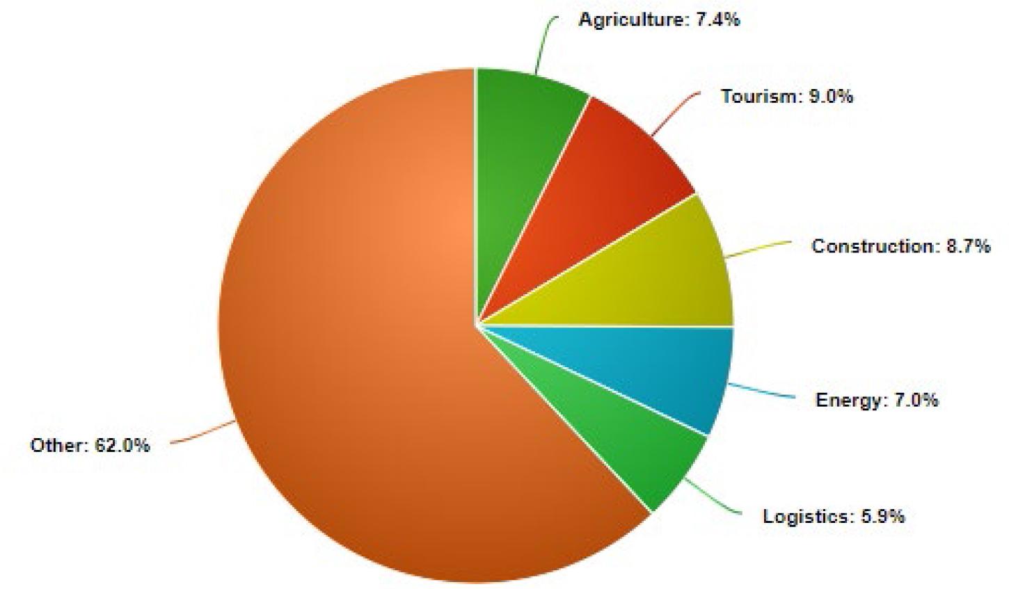 Share of Major Economic Sectors in Georgia's GDP