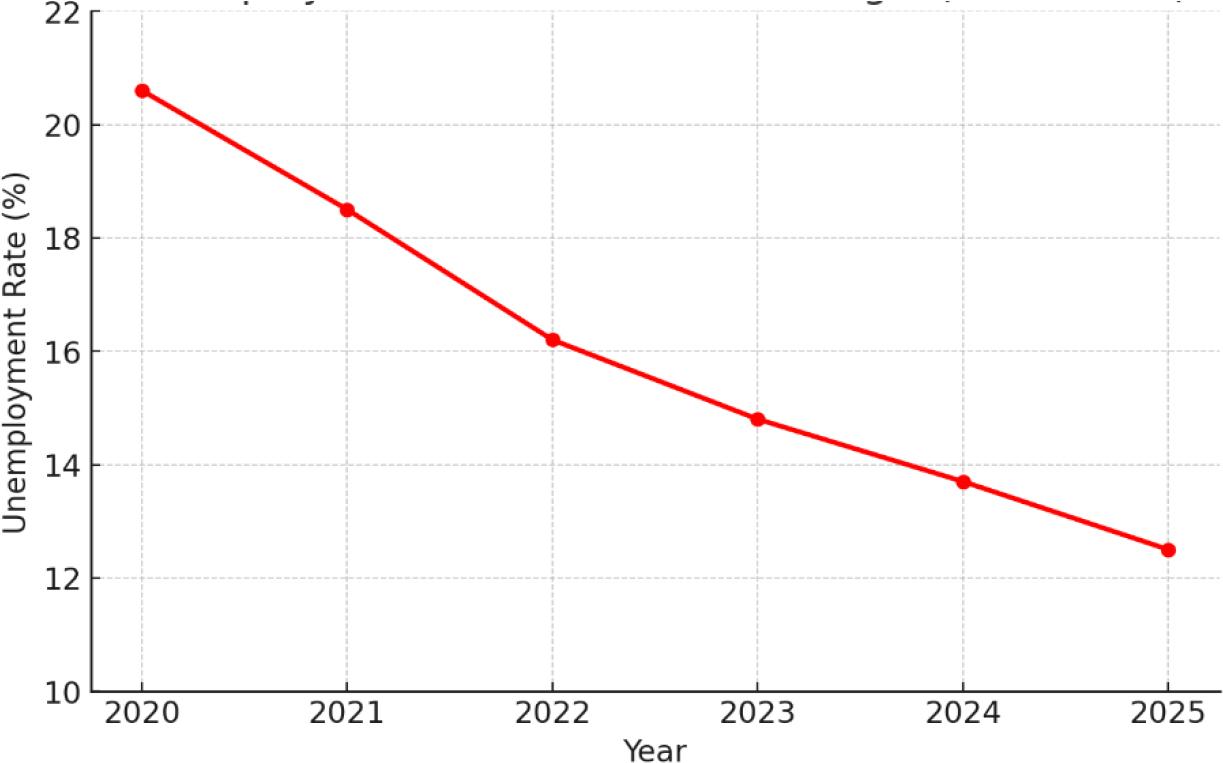 Unemployment Rate Decline in Georgia (2020-2025)