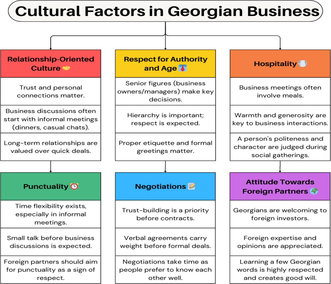 Cultural Factors in Georgian Business
Some Insights for Future in Georgia