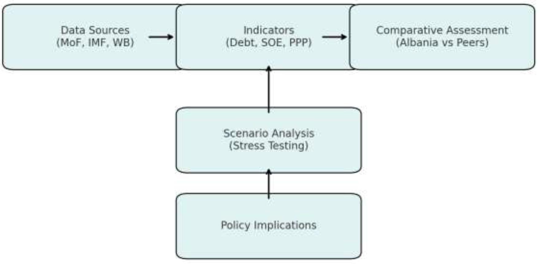 Methodological Flow: From Data Sources to Policy Implications
Source: Author’s elaboration based on institutional and international datasets.