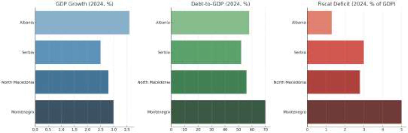 GDP growth, debt-to-GDP, and fiscal deficit (Albania and peers)
Source: Ministry of Finance (2024); IMF Article IV Reports (2023–2024); World Bank (2021–2024)