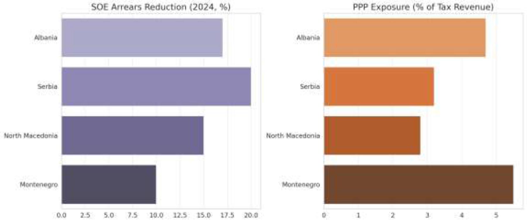 SOE arrears reduction and PPP exposure
Source: Ministry of Finance (2024); IMF (2023–2024); World Bank (2021–2024)