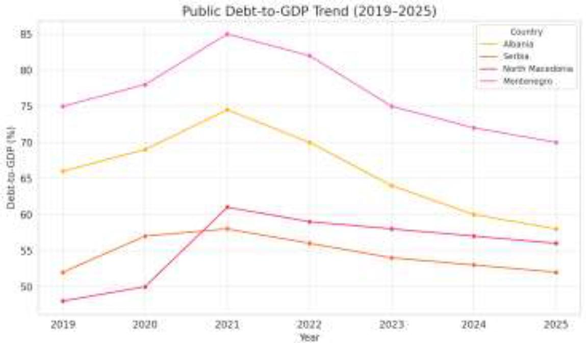Public Debt to GDP Trend (2029-2025)
Source: Ministry of Finance (2024); IMF Article IV Reports (2021–2024); World Bank Macro Outlook (2023–2024)