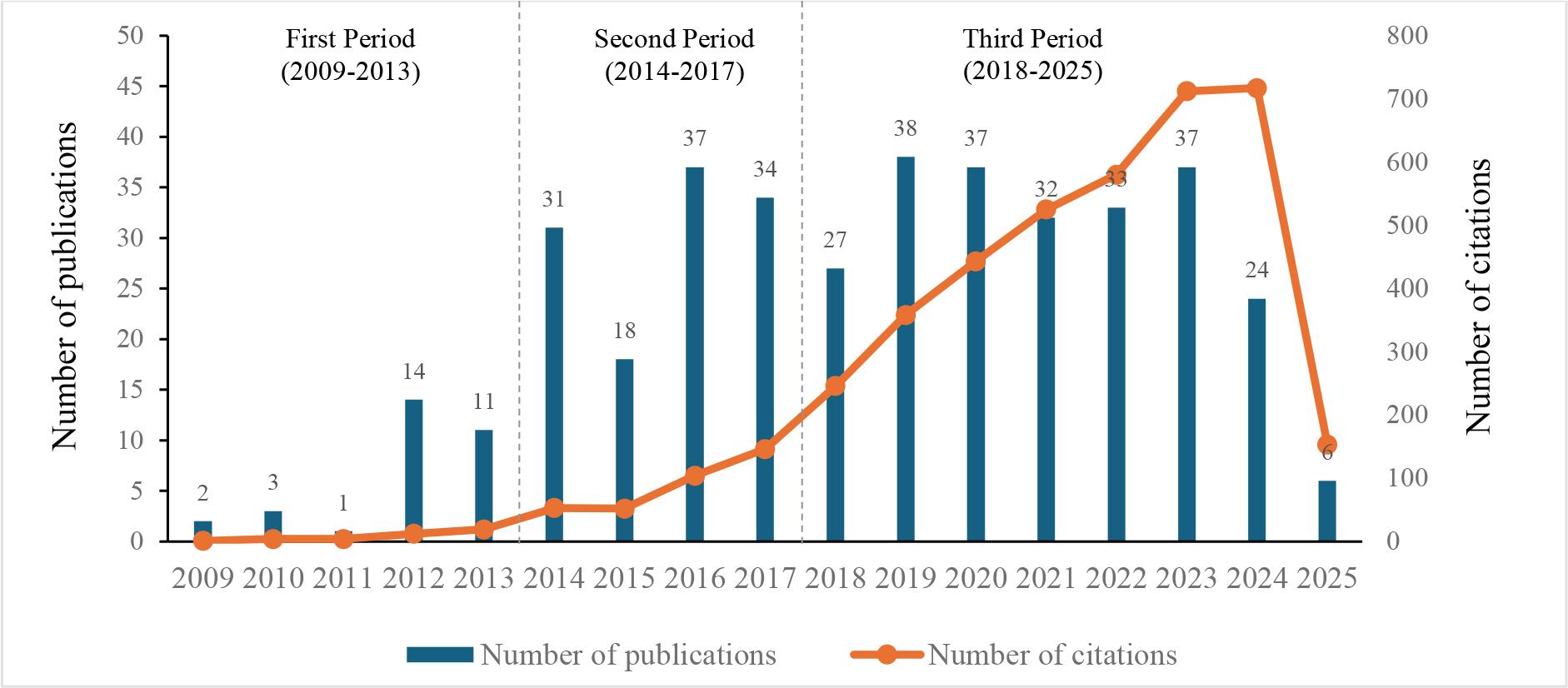 Distribution of Publications and Number of Citations by Year