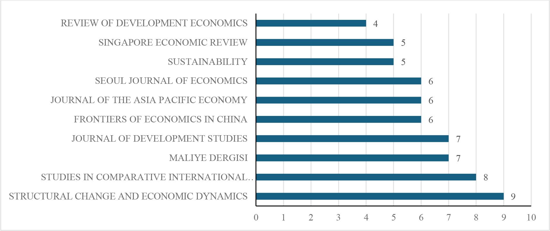 The Most Widely Published Journals in this Field