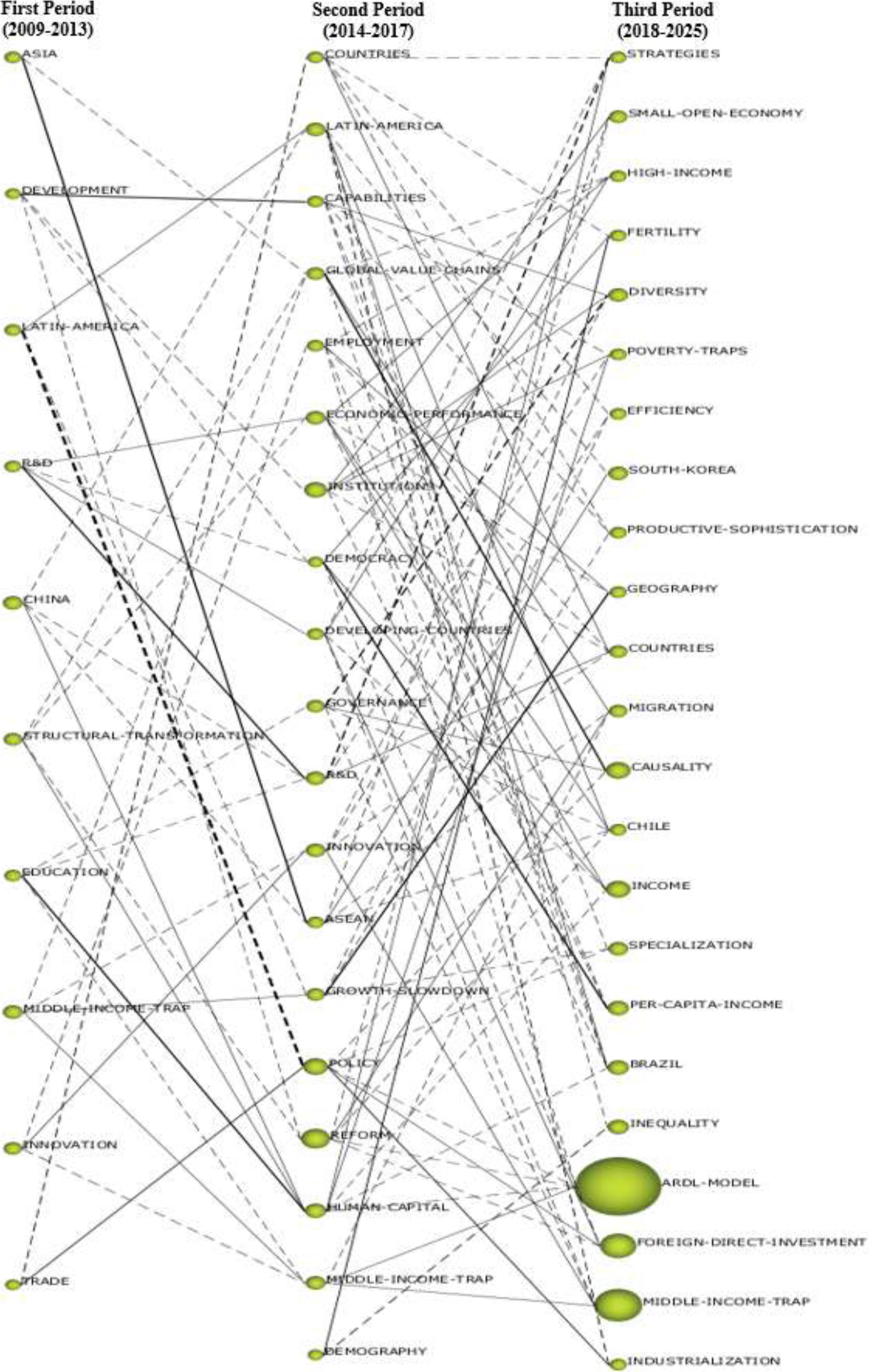 Thematic Evolution Map