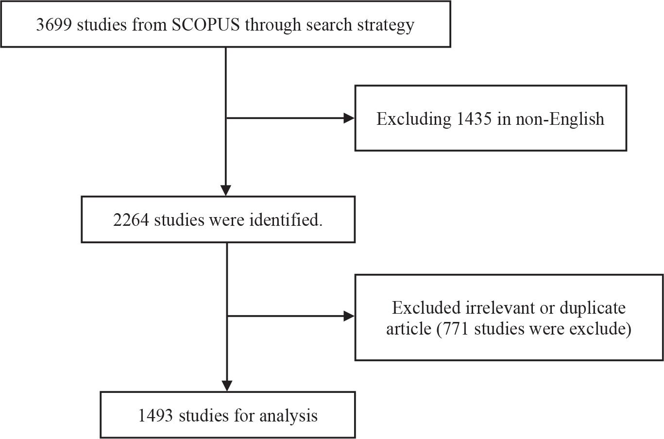 Flow chart of how the articles in this study were chosen.