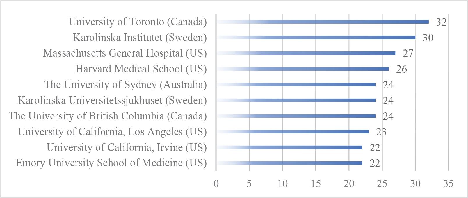 The 10 institutions with the greatest number of research outcomes in this field.