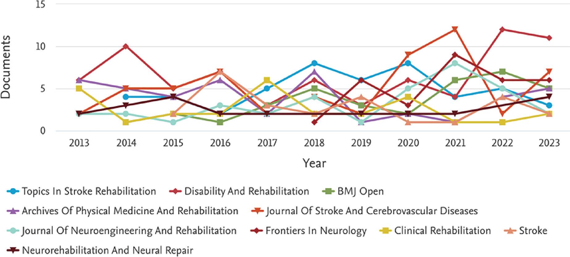 Report every year by source.