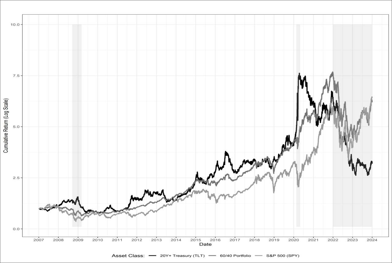 Cumulative performance: stocks, bonds, and 60/40 portfolioSource: Author.