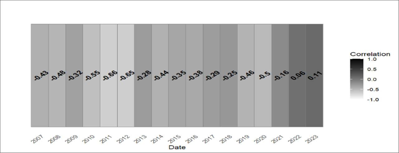 Annual stock-bond correlation heatmapSource: Author.