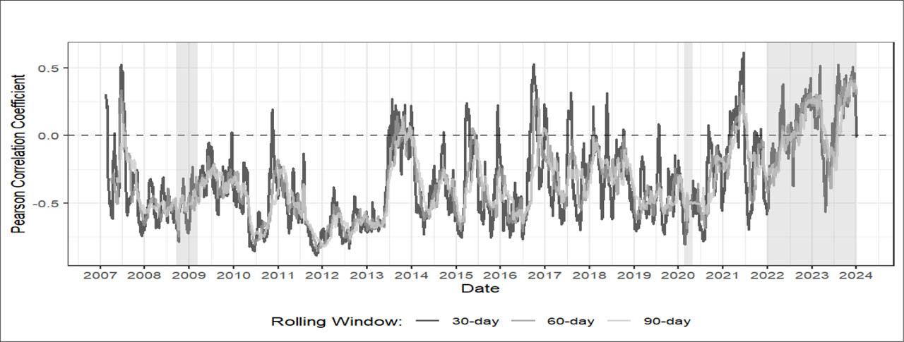 Rolling correlation between S&P 500 and 20Y+ treasury returnsSource: Author.