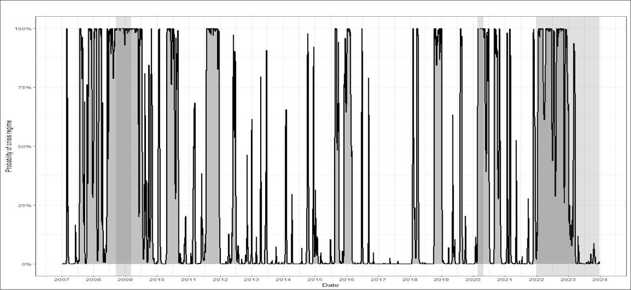 SPY crisis regime probabilitiesSource: Author.