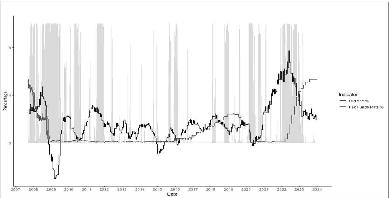 Macroeconomic context and regime probabilitiesSource: Author.